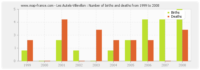 Les Autels-Villevillon : Number of births and deaths from 1999 to 2008